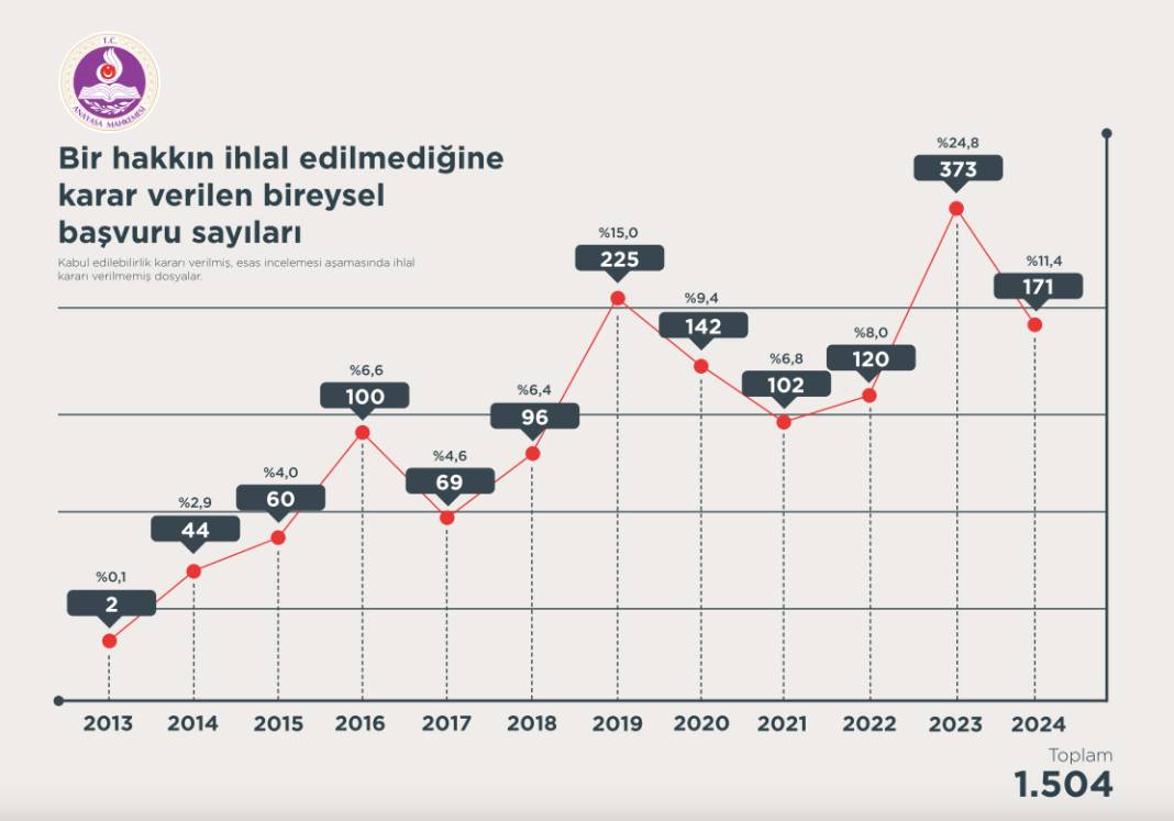 AYM'den 12 yıllık bireysel başvuru istatistikleri: İhlallerin yüzde 71'i makul sürede yargılanma hakkı 11